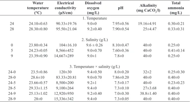 Table 1.  Water quality parameters (mean ± standard deviation) for each treatment.