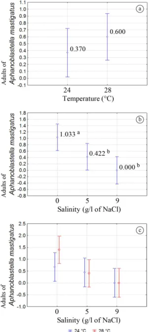 Figure 3.  Mean rates of hatching success of Aphanoblastella  mastigatus  with  95%  confidence  interval  (vertical  bar)  at  different  temperatures  and  water  salinity