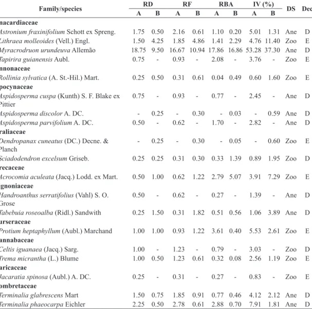 Table  3. Tree community* sampled in two sectors, A** and B***, of a dry forest in the Southeast Brazilian region,  alphabetically arranged according to botanical families.