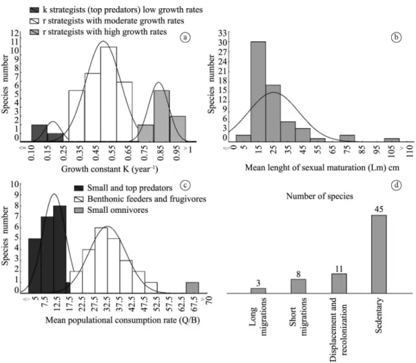 Table 2.  Populational variables correlations for 63 selected fish species in the Xingu River.