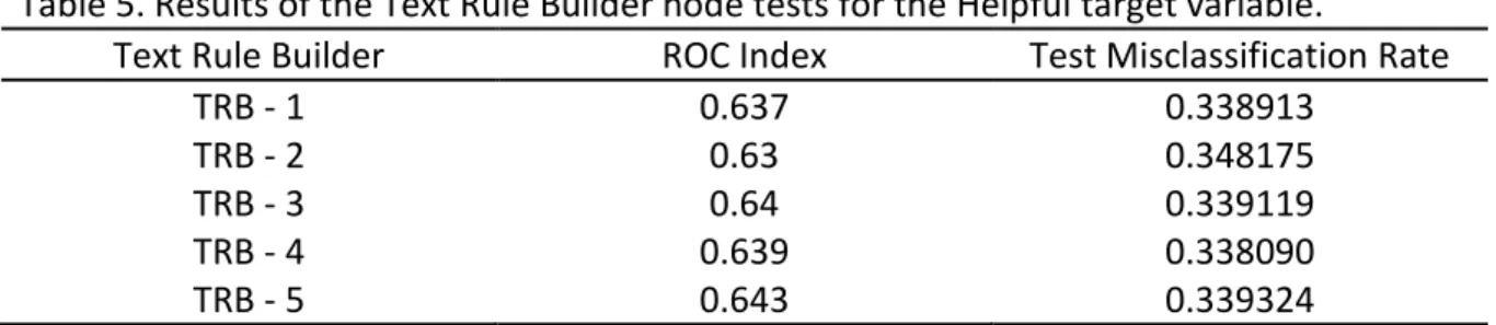 Table 5. Results of the Text Rule Builder node tests for the Helpful target variable. 