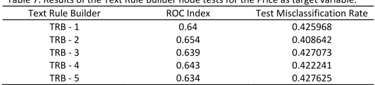 Table 7. Results of the Text Rule Builder node tests for the Price as target variable