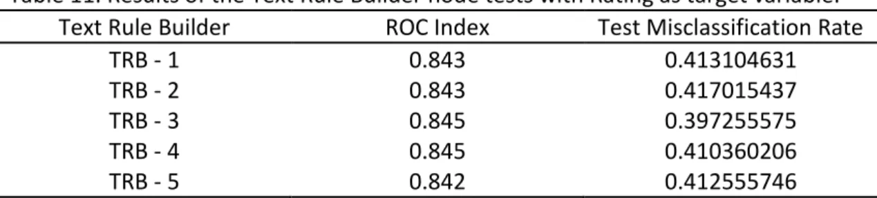 Table 11. Results of the Text Rule Builder node tests with Rating as target variable. 