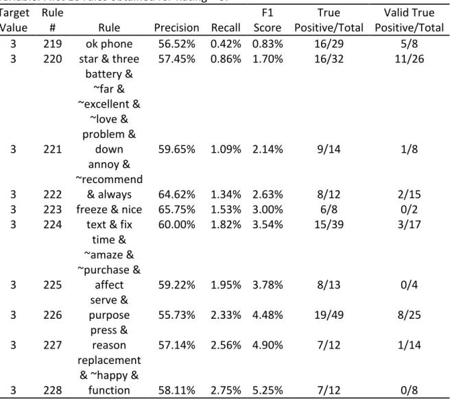 Table 14. Results for the Text Rule Builder Node for the study with Rating as target  variable