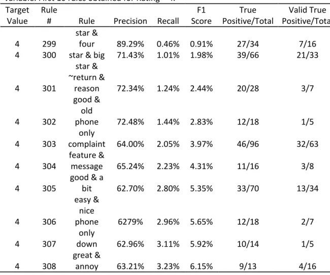 Table 15. Results for the Text Rule Builder Node for the study with Rating as target  variable