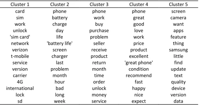 Table 17. Clusters obtained and Top 15 terms in each of 5 clusters. 