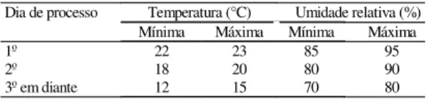 Tabela 1.  Temperatura e umidade relativa no processamento de embutidos fermentados de carne de caprinos.