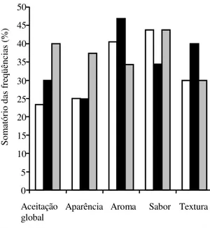 Tabela 3. Valores médios de testes de aceitação sensorial dos embutidos fermentados de carne de caprinos  formula-dos com diferentes teores de gordura (1) .