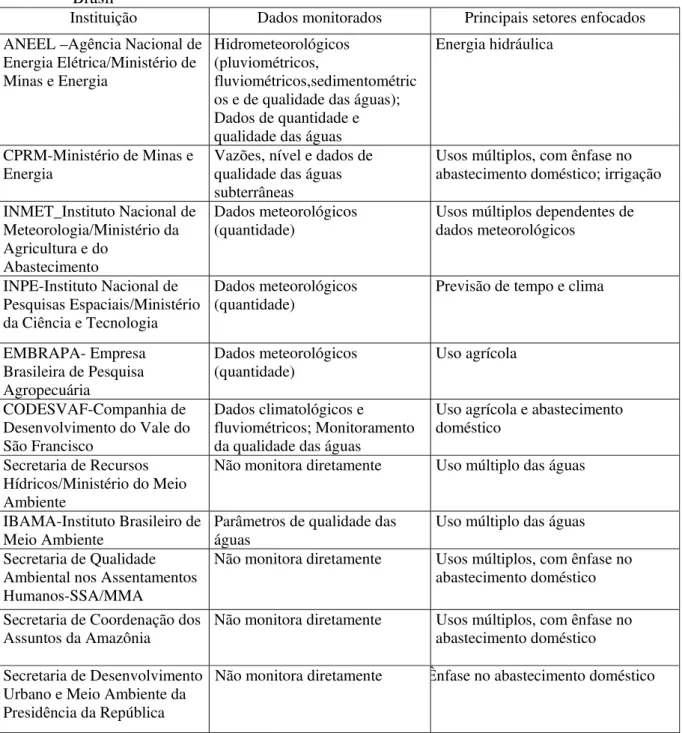 Tabela 1 Características das ações de monitoramento das águas pelas instituições federais no  Brasil 