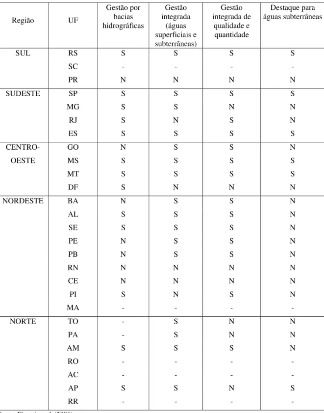 Tabela 2   Recursos hídricos nas constituições estaduais do Brasil Região UF  Gestão por bacias  hidrográficas  Gestão  integrada (águas  superficiais e  subterrâneas)  Gestão  integrada de qualidade e quantidade  Destaque para  águas subterrâneas SUL RS  