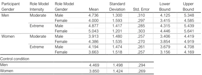 Table 1     Mean Values of Personal Attitude towards Entrepreneurship, split by Participant Gender, Role Model  Intensity and Role Model Gender (N = 219) vs