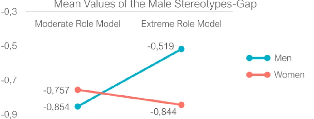 Figure  2        Effect of  the  interaction  between  Role  Model Intensity  and  Participant  Gender on the Male Stereotypes-Gap