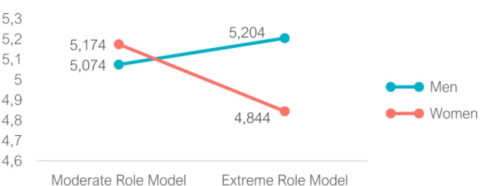 Figure  3        Effect of  the  interaction  between  Role  Model  Intensity  and  Participant  Gender on Androgynous Self-Identification