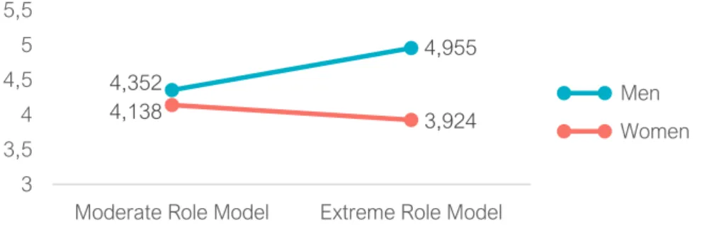 Figure 4       Effect of the interaction between Role Model Intensity and Participant’s  Gender on Personal Attitude towards Entrepreneurship