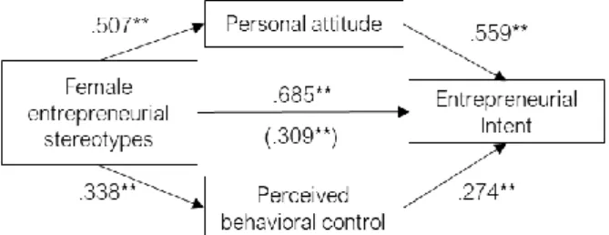 Figure 6     Estimated model of the moderated effect of  Androgynous  Self-Identification  on  Entrepreneurial  Intent (** p < .01)