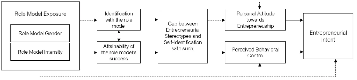 Figure 1     Hypothesized model