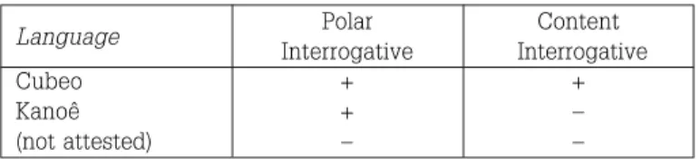 Table 3 – Assertive subtypes
