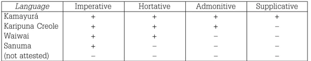 Table 5 – Positive behavioural subtypes