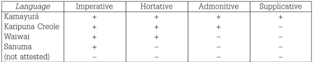 Table 5 – Positive behavioural subtypes