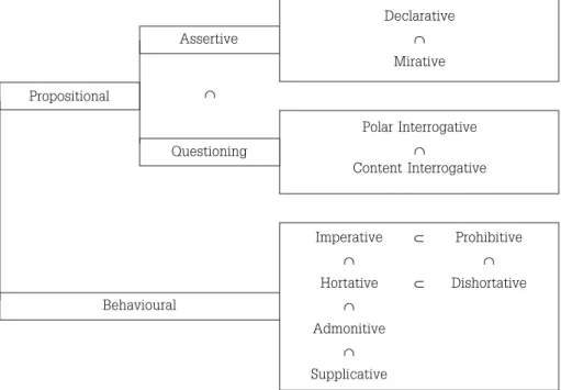 Figure 2 – Implicational relations between basic illocutions