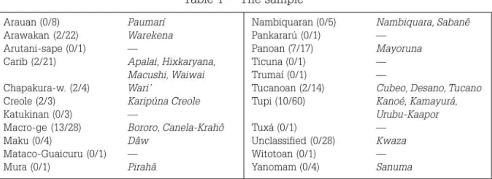 Table 1 –  The sample