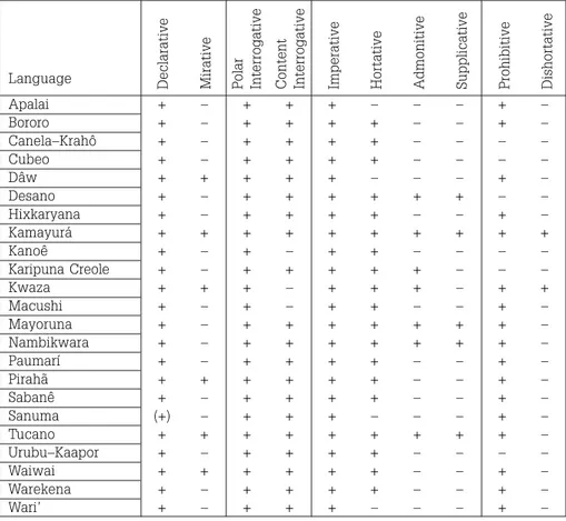 Table 2 – Presence of basic illocutions in the languages of the sample