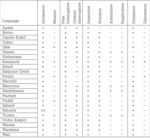 Table 2 – Presence of basic illocutions in the languages of the sample