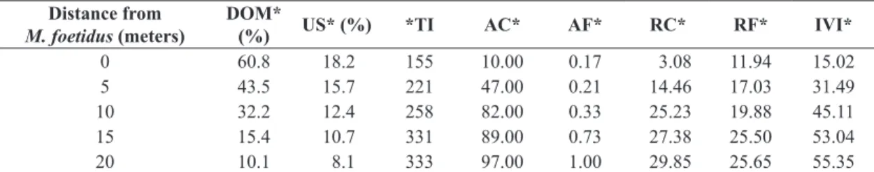 Table 1.  Phytosociological Parameters of U. decumbens at nearby M. foetidus in the cerrado area.