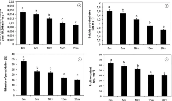 Figure 1.  Total amount of Proteins (a), Catalase (b), Peroxidase (c) and superoxide dismutase activities (d) of U