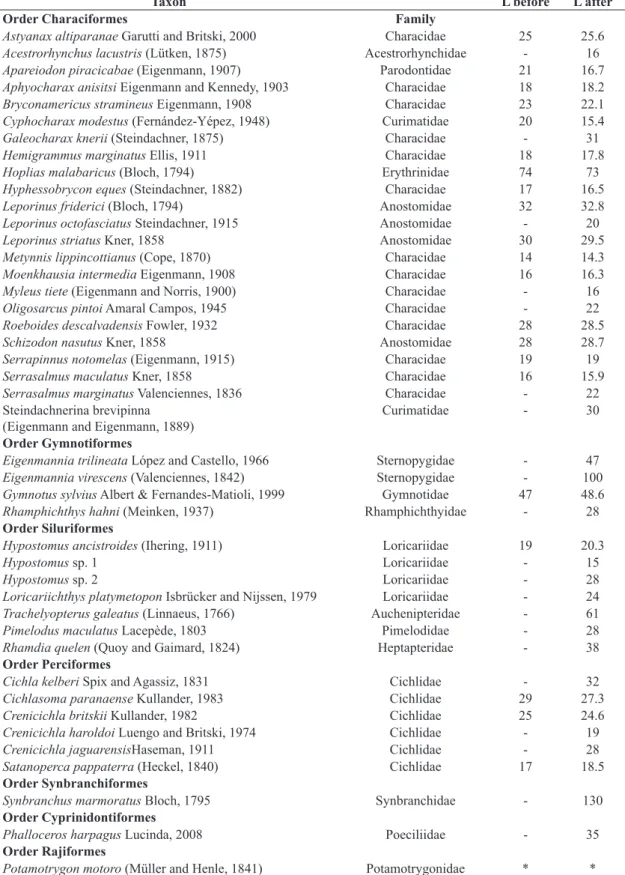 Table 2.  List of taxa identified in Rosana Reservoir during the study and the mean length (L) of the specimens, before and  after the introduction of  Cichla kelberi .