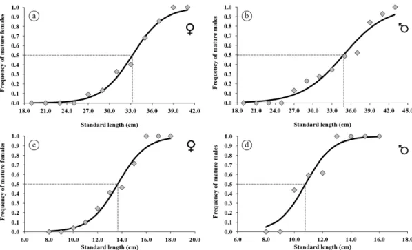Figure 2. Frequency of mature Tocantinsia piresi (a – Female; b – Male) and Auchenipterus nuchalis (c – Female; d – Male)  specimens collected from the middle Xingu River between April, 2012, and January, 2014.