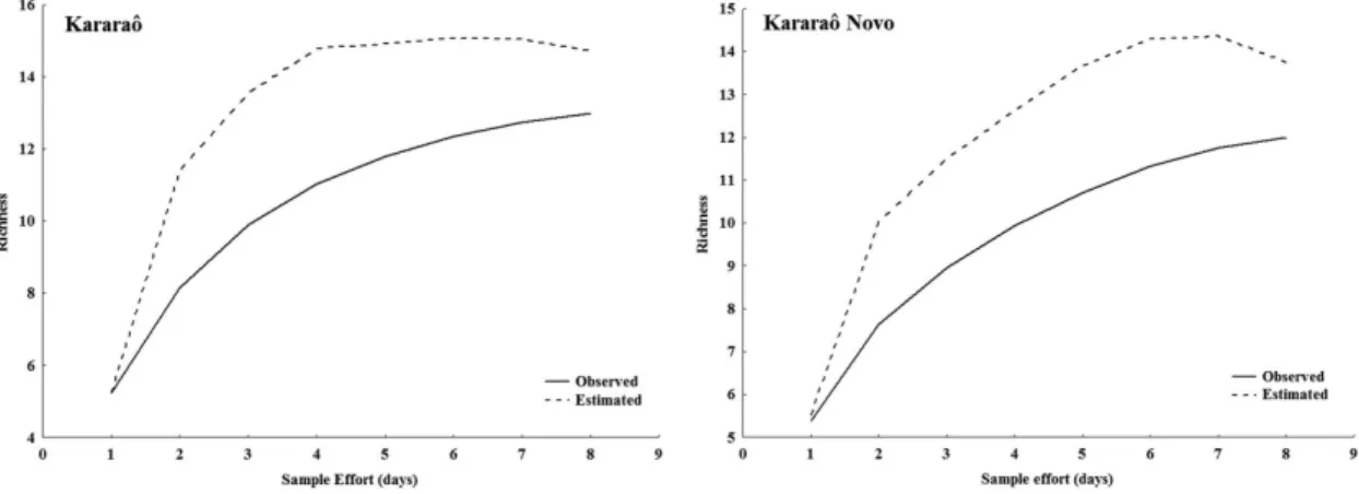 Figure 1. Mean values of observed and estimated species (Jackknife 1) of the Kararaô and Kararaô Novo caves.
