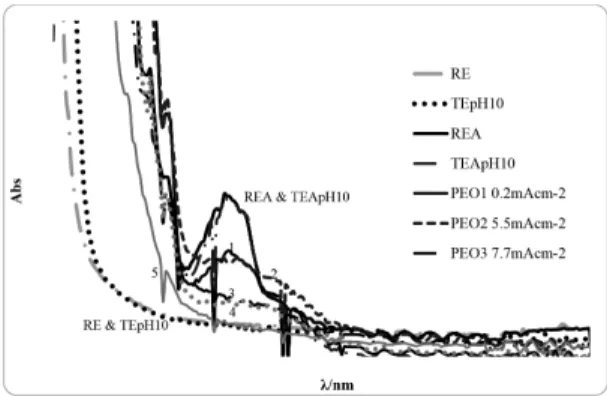 Figure 2b shows the effects of current density during  PEO. At all current densities, TOC was reduced, and  organic matter degradation was 3% to 38%