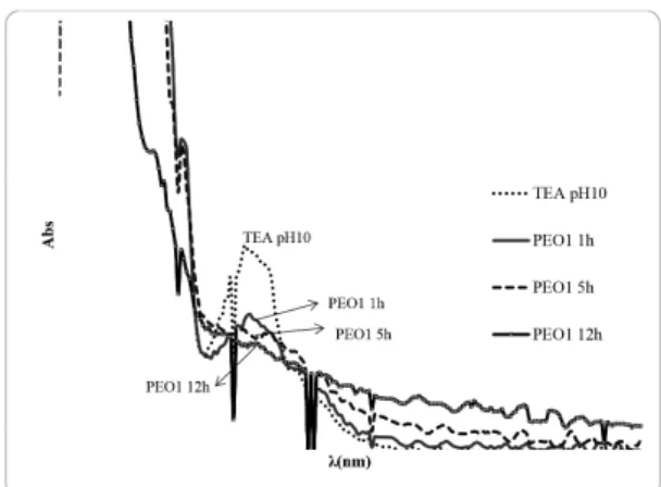 Figure 5. UV-Vis spectra for samples collected during PEO1  test under application of i=0.2 mAcm –2  current density for  twelve hours.