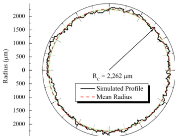 Fig. 2 shows the excellent agreement between the experimen- experimen-tal data, its ﬁtting using Eq