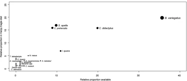 Figure 2.   Comparison  of  the  relative  proportion  available  by  species  estimated  as  recorded  by  humans  (n  =3337)  and  consumed (n = 86) by Harpy Eagles at Nest 1 on the mid-Xingu River, eastern Brazilian Amazonia