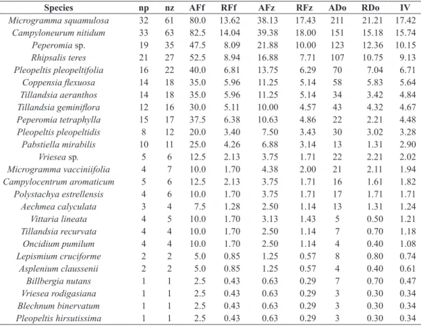 Table 4.  Community structure of vascular epiphytes in fragment 2 in decreasing order of importance value (IV)