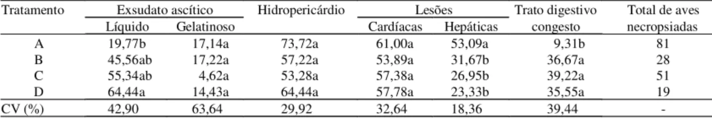 Tabela 5. Exsudato ascítico líquido e gelatinoso (%), hidropericárdio (%), lesões cardíacas e hepáticas (%), trato digestivo congesto (%) e total de aves necropsiadas (1) .