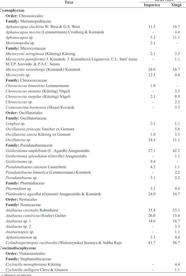 Table 2.  Synopsis and frequency of occurrence (%) of phytoplankton in the Itaparica and Xingó Reservoirs, São Francisco  River, Brazil, between December 2007 and September 2008.