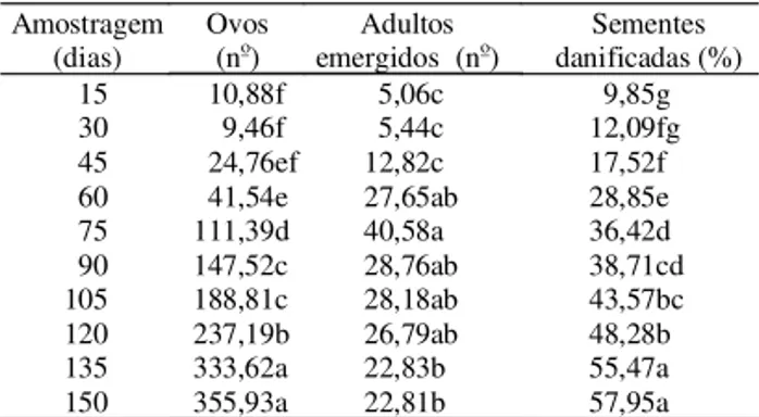 Tabela 3. Número médio de ovos e de adultos emergidos e porcentagem média de sementes danificadas por Zabrotes subfasciatus em 25 sementes de três genótipos de feijão (Phaseolus vulgaris), em diferentes períodos de  armaze-nagem (1) 