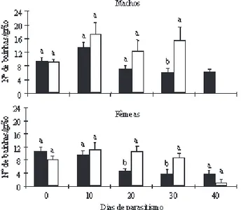 Figura 1. Atividade alimentar (média±EP), em 48 horas de alimentação em grãos de soja, de machos e fêmeas de Euschistus heros não-parasitados ( ) e parasitados ( ) por  Hexacladia smithii, durante o desenvolvimento do parasitóide