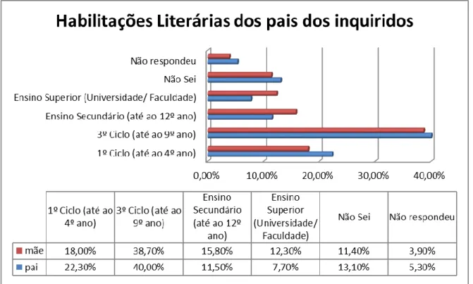 Gráfico 4 – Habilitações literárias dos pais dos inquiridos  Fonte: Elaboração Própria