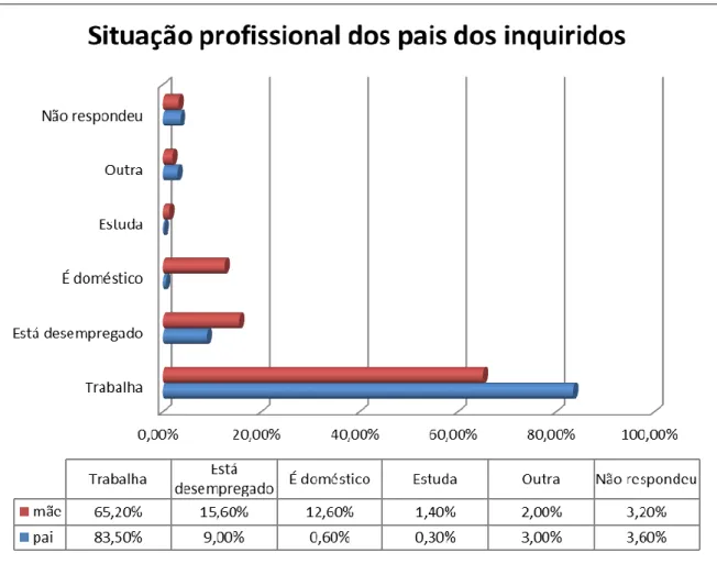 Gráfico 5 – Situação profissional dos pais dos inquiridos  Fonte: Elaboração Própria. 