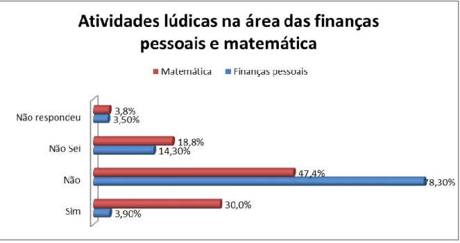 Gráfico 9 – Número de inquiridos que participaram em atividades lúdicas na área das finanças pessoais e na área  da matemática 