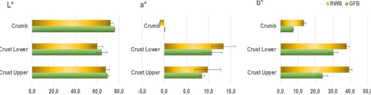 Table 2-Moisture, water activity, and density of breads   Sample    Moisture (%)  a w  Density (gcm- 3 )  GFB   34,05±0,64 0,91±0,01  0,41±0,01  RWB    34,70 ±0,21  0,91 ±0,01  0.25±0.00 