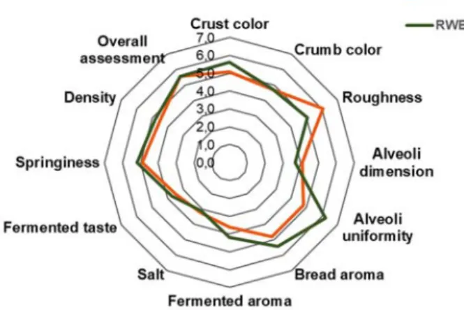 Figure 6. Sensorial results of gluten-free (GFB) and regular wheat breads  