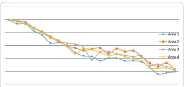 Table 1. Estimates of the parameters mean square (QMR), coefficient of determination (R2) and mean absolute deviation  (DMA) maximum, minimum and average, according to the models studied.