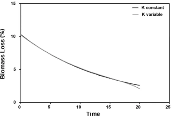 Table 3.  Values  of  the  constant  decomposition  obtained  through the model of Olson (1963).