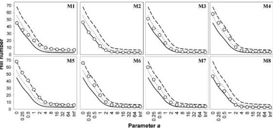 Figure 5. Cluster analyses of the reptiles assemblages  in  RAPELD  modules.  Modules  in  bold  (M3,  M4,  M8)  is  located in the right bank of the Xingu river, and others (M1,  M2, M5, M6, M7) is located in the left bank.