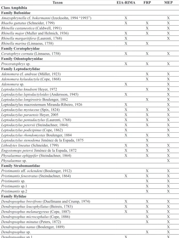 Table 1. Checklist of amphibians and reptiles from Volta Grande do Xingu, state of Pará, Brazil